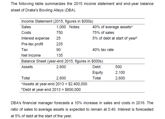 The following table summarizes the 2015 income statement and end-year balance sheet of Drakes Bowling Alleys (DBA). Income S