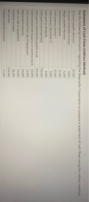 Statement of Cash Flows (Indirect Method) Use the following information regarding the Newcastle Corporation to prepare a stat