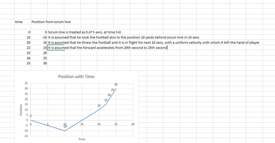 time Position from scrum line 0 Scrum line is treated as 0 of Y-axis, at time t-o -10 t is assumed that he took the football also to the position 10 yards behind scrum line in 10 secs 10 20 10 It is assumed that he threw the football and it is in flight for next 10 secs, with a uniform velocity with which it left the hand of player 15 It is assumed that the forward accelerates from 20th second to 25th secon 20 25 30 24 25 Position with Time 25 25 20 10 15 25 15 Time