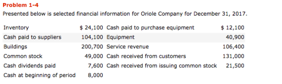 Problem 1-4 Presented below is selected financial information for Oriole Company for December 31, 2017. Inventory Cash paid t