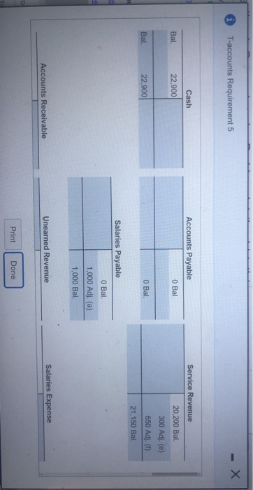 i T-accounts Requirement 5 Cash 22,900 Accounts Payable 0 Bal Bal. Service Revenue 20,200 Bal. 300 Adj. (e) 650 Adj. (0) 21,1