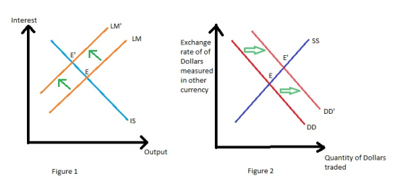 Interes LM LM Exchange rate of of Dollars measured in other currency ET IS Output Quantity of Dollars traded Figure 1 Figure 2