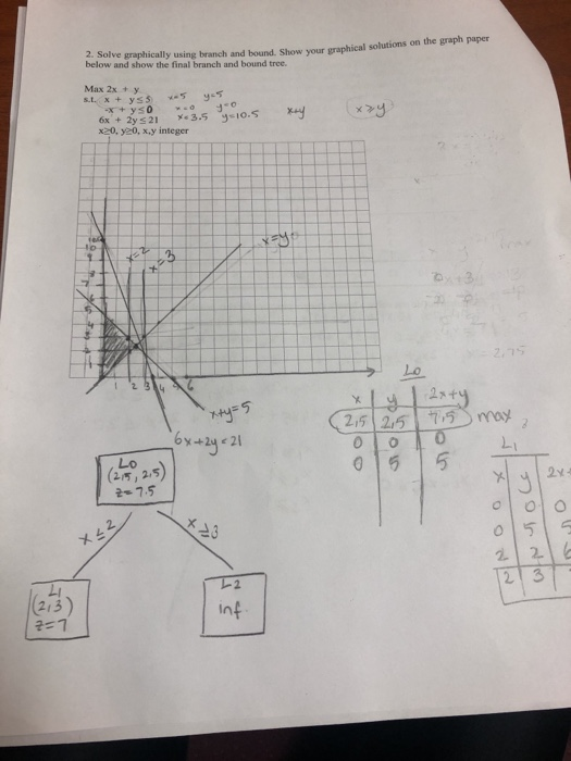 p er ove graphically using branch and bound. Show your graphical solutions on the rap below and show the final branch and bou