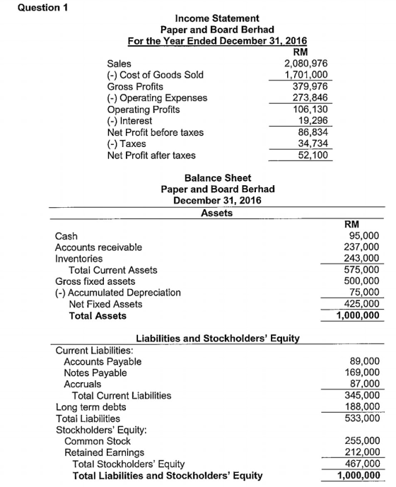 Question 1 Income Statement Paper and Board Berhad For the Year Ended December 31, 2016 RM Sales 2,080,976 (-) Cost of Goods