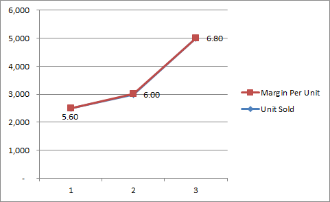 6,000 5,000 6.80 4,000 3,000 6.00 Margin Per Unit -Unit Sold 5.60 2,000 1,000 1 2 3