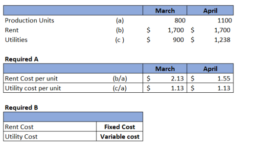 Production Units Rent Utilities (a) (b) (c) March 800 1,700 $ 900 $ April 1100 1,700 1,238 $ $ Required A Rent Cost per unit