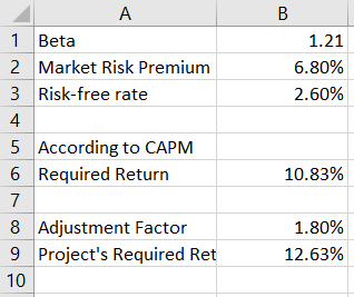 1.21 6.80% 2.60% 1 Beta 2 Market Risk Premium 3 Risk-free rate 4 5 According to CAPM 6 Required Return 10.83% 7 8 Adjustment