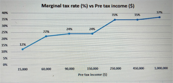 Marginal tax rate (%) vs Pre tax income ($) 40% 35% 30% 25% 20% 15% 10% 5% 0% 35% 35% 24% 24% 90,000 150.000 250.000 450.000