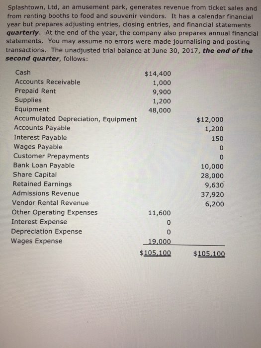 Splashtown, Ltd, an amusement park, generates revenue from ticket sales and from renting booths to food and souvenir vendors. It has a calendar financial year but prepares adjusting entries, closing entries, and financial statements quarterly. At the end of the year, the company also prepares annual financial statements. You may assume no errors were made journalising and posting transactions. The unadjusted trial balance at June 30, 2017, the end of the second quarter, follows: Cash Accounts Receivable Prepaid Rent Supplies Equipment Accumulated Depreciation, Equipment Accounts Payable Interest Payable Wages Payable Customer Prepayments Bank Loan Payable Share Capital Retained Earnings Admissions Revenue Vendor Rental Revenue Other Operating Expenses Interest Expense Depreciation Expense Wages Expense $14,400 1,000 9,900 1,200 48,000 $12,000 1,200 150 10,000 28,000 9,630 37,920 6,200 11,600 19,000 $105,10 $105,.100