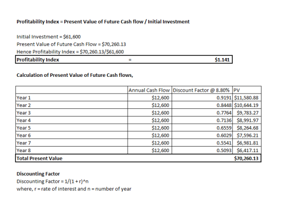 Profitability Index = Present Value of Future Cash flow / Initial Investment Initial Investment = $61,600 Present Value of Fu