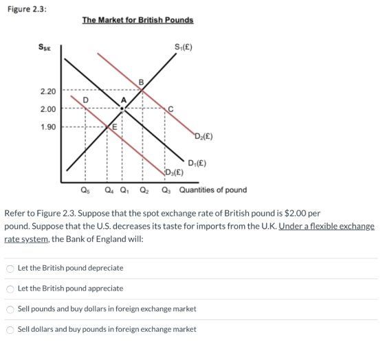 Figure 2.3: The Market for British Pounds S (£) D2(£) *D(£) D3(L) Q3 Quantities of pound Q5 Qu Q1 Q2 Refer to Figure 2.3. Sup