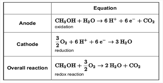 Equation CH3OH + H2O +6H+ +6e + CO2 Anode oxidation 3 202 +6 + +6e + 3 H2O Cathode reduction Overall reaction CH,OH+02 +2 H20