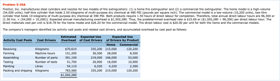 Problem 5-35A FireOut, Inc. manufactures steel cylinders and nozzles for two models of fire extinguishers: (1) a home fire ex