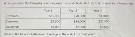 A company had the following revenues, expenses and dividends in its first three years of operations: Revenues Expenses Divide