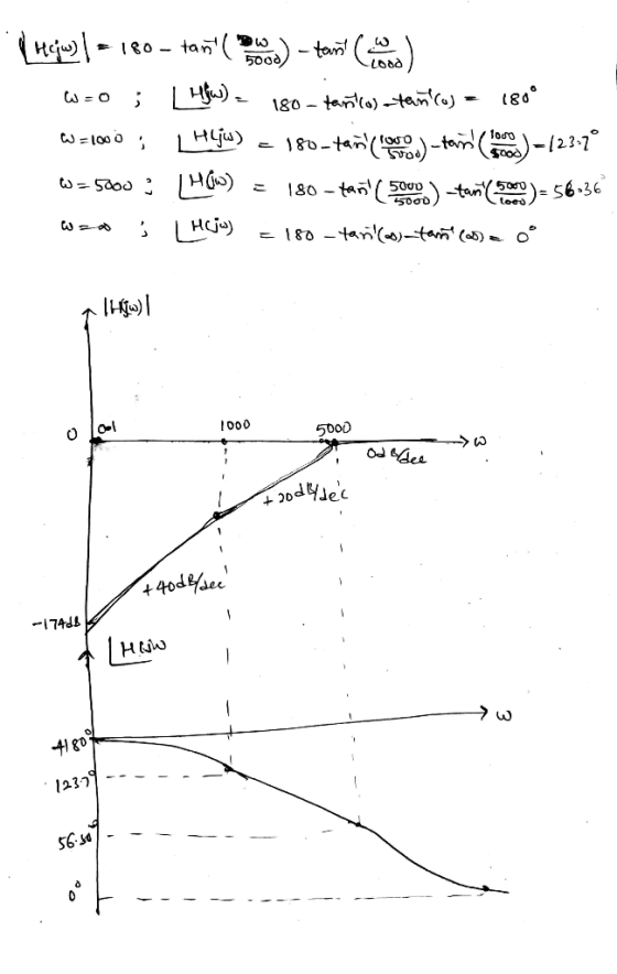 lodd - Hejay | = 180 - tant en total) - tamil leone w=0 ; LHfw) = 180-tanlos-tanto) = 180° w=1000 ; lju) = 180-tañily how ) -