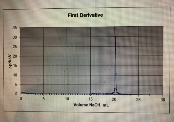 First Derivative ApH/AV 10 15 Volume NaOH, mL 20 25 30