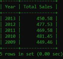 +-- --+ | Year | Total Sales | -+-- 2013 450.58 | | 2012 477.53 | 2011 469.58 | 2010 481.45 | 2009 | 449.46 -+-- 5 rows in se