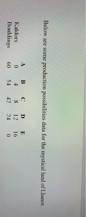 Below are some production possibilities data for the mystical land of Lhanor. A Kaldors 8. 12 16 Bouldings 60 54 42 24