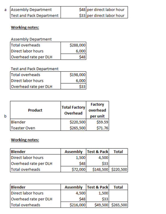 a Assembly Department Test and Pack Department $48 per direct labor hour $33 per direct labor hour Working notes: Assembly De