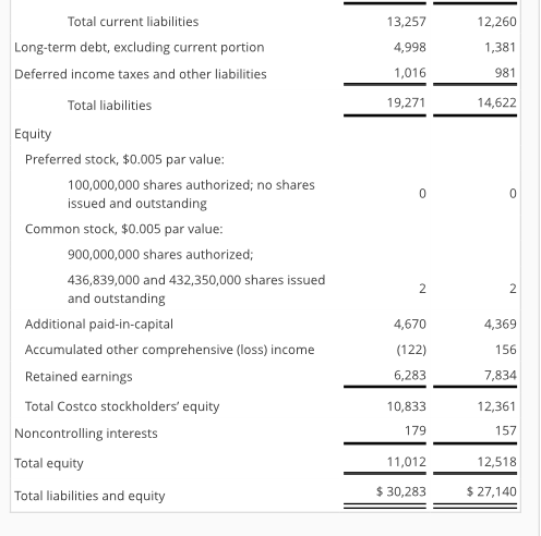 13,257 4,998 1,016 19,271 Total current liabilities 12,260 1,381 981 14,622 Long-term debt, excluding current portion Deferred income taxes and other liabilities Total liabilities Equity Preferred stock, $0.005 par value 100,000,000 shares authorized; no shares issued and outstanding Common stock, $0.005 par value 900,000,000 shares authorized; 436,839,000 and 432,350,000 shares issued and outstanding Additional paid-in-capital Accumulated other comprehensive (loss) income Retained earnings Total Costco stockholders equity 4,670 (122) 6,283 10,833 179 11,012 30,283 4,369 156 7,834 12,361 157 12,518 $27,140 Noncontrolling interests Total equity Total liabilities and equity