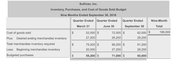 Sullivan, Inc Inventory, Purchases, and Cost of Goods Sold Budget Nine Months Ended September 30, 2016 Quarter Ended Quarter Ended Quarter Ended Nine-Month March 31 June 30 September 30 Total 52,000$ 27,200 79,200 $ 20,000 59,200 $ 62,000 $ 29,200 91,200 26,200 65,000 186,000 Cost of goods sold Plus: Desired ending merchandise inventory Total merchandise inventory required Less: Beginning merchandise inventory Budgeted purchases 72,000 26,200 98,200 $ 27,200 71,000 $