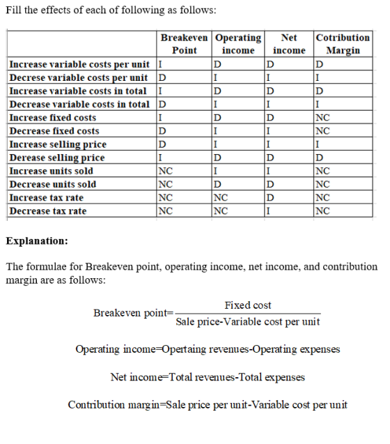 Fill the effects of each of following as follows: Net income Cotribution Margin Breakeven Operating Point income Increase var