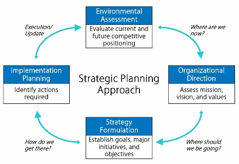 Environmental Assessment Evaluate current and future competitive positloning Execution/ Update Where are we now? Implementation Planning ldentify actions required Strategic Planning Approach Organizational Direction Assess mission, vision, and values Strategy Formulation Establish goals, major initiatives, and objectives How do we get there? Where should we be going?
