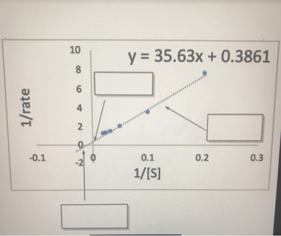 y = 35.63x + 0.3861 1/rate -0.1 0.1 0.2 0.3 1/[S]