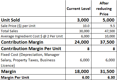 After Current Level reducing Price 3,000 5,000 10.0 9.5 30,000 47,500 6,000 10,000 24,000 37,500 Unit Sold Sale Price ($) per