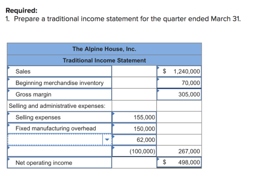 Required: 1. Prepare a traditional income statement for the quarter ended March 31. The Alpine House, Inc. Traditional Income Statement Sales Beginning merchandise inventory Gross margin $ 1,240,000 70,000 305,000 Selling and administrative expenses: Selling expenses Fixed manufacturing overhead 155,000 150,000 62,000 (100,000) 267,000 Net operating income $498,000