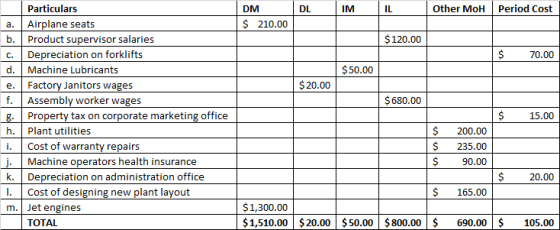 DM $ 210.00 Particulars DL IM IL Other MoH Period Cost . Airplane seats b. Product supervisor salaries c. Depreciation on forklifts d. Machine Lubricants e. Factory Janitors wages f. Assembly worker wages $120.00 $70.00 $50.00 $20.00 $680.00 Pro tax on corporate marketing office $15.00 $200.00 S235.00 $90.00 h. Plant utilities Cost of warranty repairs Machine operators health insurance $20.00 k. Depreciation on administration office Cost of designing new plant lavout $165.00 $1,300.00 $1,510.00$20.00$50.00 $800.00$690.00 $105.00 m. Jet engines TOTAL