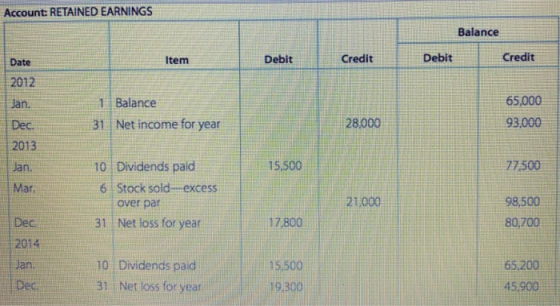 Account: RETAINED EARNINGS Balance Date Debit Credit Debit Credit 2012 Jan. Balance 31 Net income for year 65,000 93.000 Dec.