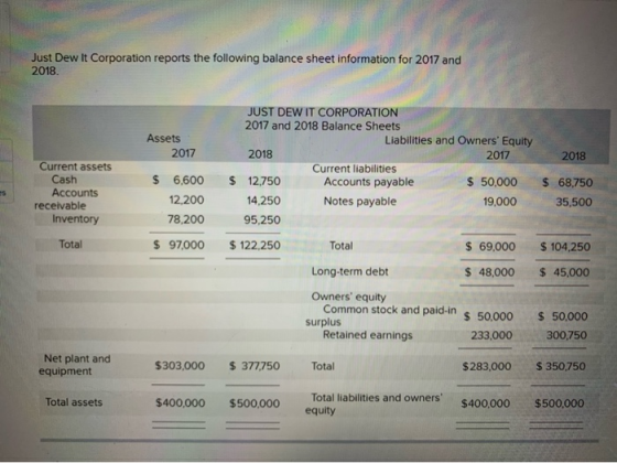 Just Dew It Corporation reports the following balance sheet information for 2017 and 2018 Assets 2017 2018 $ Current assets C