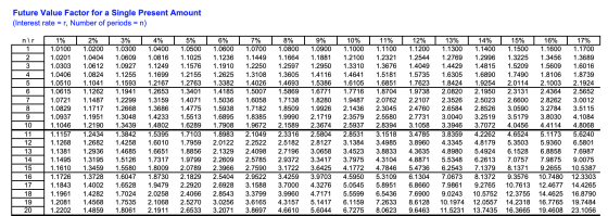 Future Value Factor for a Single Present Amount (Interest rate = r, Number of periods = n) nir 1 10 11 12 13 1% 1.0100 1.0201