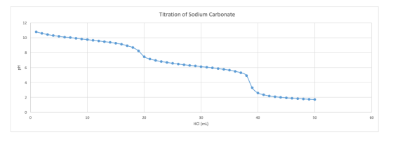 Titration of Sodium Carbonate 12 10 8 6 4 0 0 10 20 40 50 60 30 HCI (ml)