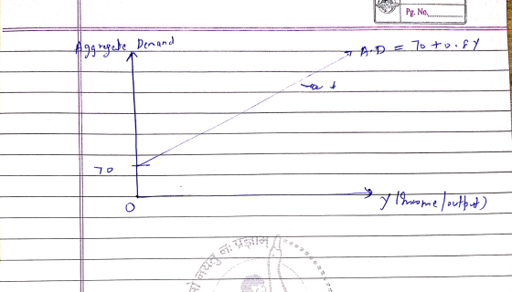 Pg. No......... Aggregate Demand STAD = Totoofy 70 y thome/output) O