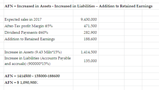 AFN - Increased in Assets - Increased in Liabilities - Addition to Retained Earnings Expected sales in 2017 After-Tax profit Margin @5% Dividend Payments @60% Addition to Retained Earnings 9,430,000 471,500 282,900 188,600 Increase in Assets (9.43 Miln*15%) Increase in Liabilities (Accounts Payable and accruals) (900000*15%) 1,414,500 135,000 AFN 1414500 135000-188600 AFN = $ 1,090,900.