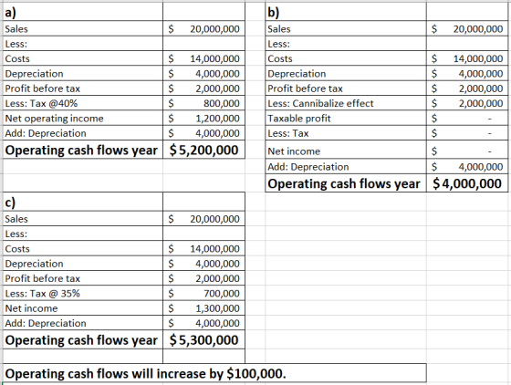 a) b) Sales $ 20,000,000 Less: Costs $ 14,000,000 Depreciation $ 4,000,000 Profit before tax $ 2,000,000 Less: Tax @40% $ 800