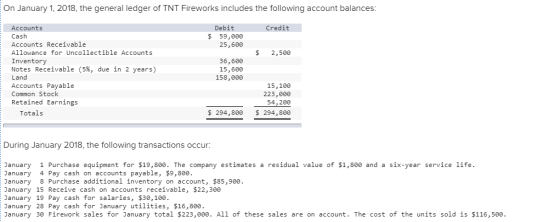 On January 1, 2018, the general ledger of TNT Fireworks includes the following account balances: Credit Debit $ 59,000 25,600