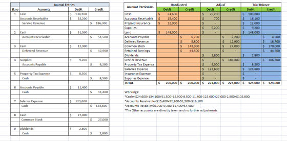 Account Particulars Credit Sl.no Accounts 1 Cash Accounts Receivable Service Revenue Journal Entries Debit $ 134,100 $ 52,200
