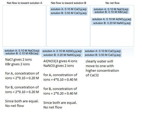 Net flow is toward solution A Net flow is toward solution B No net flow solution A: 0.10 M CaCl2(aq) solution A: 0.10 M NaCI(