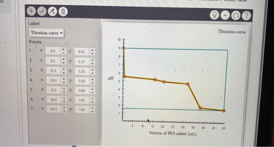 Label Titration curve : y y Titration curve Points 1 x 0.0 2 x 05 3. * 15.5 4 x 20.0 5. * 315 6 x 380 7. x 49.5 8.95 555 5.25