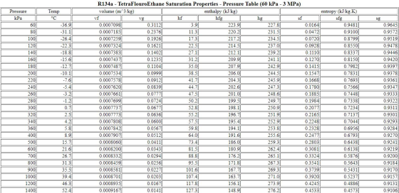 Temp °C sg -36.9 -31.1 -26.4 -22.3 0.9645 0.9572 0.9519 0.9478 0.9446 -18.8 0.9420 Pressure kPa 60 80 100 120 140|| 1601 1801