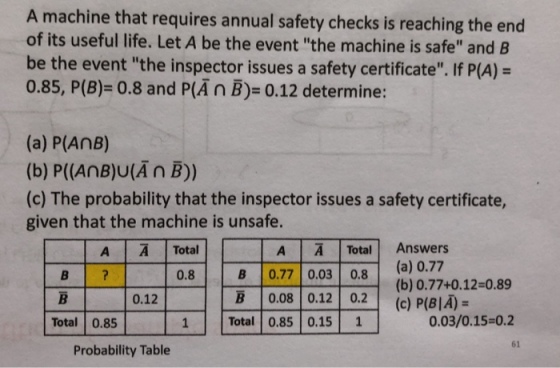 A machine that requires annual safety checks is reaching the end of its useful life. Let A be the event the machine is safe and B be the event the inspector issues a safety certificate. If P(A)- 0.85, P(B)= 0.8 and P(A n B)= 0.12 determine: (a) P(AnB) (b) P((AnB)U(An B)) (c) The probability that the inspector issues a safety certificate, given that the machine is unsafe. A 1 1 Total A A Total Answers | -| | B | 0.77 | 0.03 | 0.8 | (a) 0.77 Total 088 0.12t0.2 0.8 (b) 0.77+0.12-0.89 0.12 (c) P(BIA)- Total 0.85 Total 0.85 0.15 1 0.03/0.15-0.2 61 Probability Table