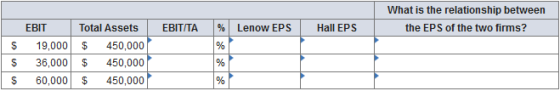 What is the relationship between the EPS of the two firms? EBIT/TA % Lenow EPS Hall EPS $ $ $ EBIT 19,000 36,000 60,000 Total