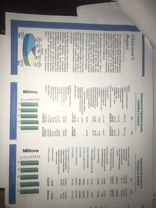 hy Statement of Admitted Assets, Liabilities & Surplus t of Income & Changes in Surplus Report 5,704 436 245521 2306.2 actsivity in 2009 and 2010. In 2011 CPIC severe claims, esulting in net underwriting The encouraging news for 2011: Aer in of moderate osses for a third straight year. ,3112 33151 2242.22142 ratio of 140%, the claim through Cwith a ratio of 107%, the projected EDERAL TAXES INCURRED Net investment gains in 2011 of $523.489 8320 404, 290,180 (131,013) 315,405 SURPLUS, BECING of the net gains. The resut was a modest addtion to surplus of $115,782 S TO SURPLUS (32.554) t stratep. and overall expense system shouild position CPIC port in 2011. We look forward to success in 242348 SURPLUS ENDING 127,6 8543824 2012. David L Lipoey, Charman CO 16