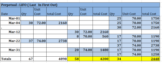 Perpetual : LIFO ( Last In First Out) Unit Cost Unit Cost total Cost Qty total Cost Qty Date Qty Mar-01 Mar-04 30 72.00 2160