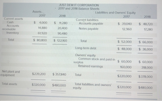 JUST DEW IT CORPORATION . 2017 and 2018 Balance Sheets Assets Liabilities and Owners Equity 2017 2018 2017 2018 Current assets Current liabilities $ 39,040 48,720 17,280 $ 4,000 11.280 20,400 90,480 $80,800 122,160 Cash Accounts Accounts payable Notes payable 14,880 12,960 receivable Inventory 61,920 Total $52.000 66,000 $ 48,000 36,000 Total Long-term debt Owners equity surplus Common stock and paid-in $60,000 60,000 160,000 318,000 $220,000 $378.000 Total liabilities and owners $320,000 $480,000 Retained earnings Net plant and equipment $239,200 357,840 Total Total assets $320,000 $480,000 equity