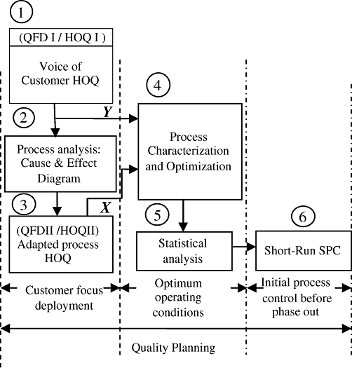 1 (QFD I / HOQI) Voice of Customer HOQ 4 2 Process analysis: Cause & Effect Diagram Process Characterization and Optimization