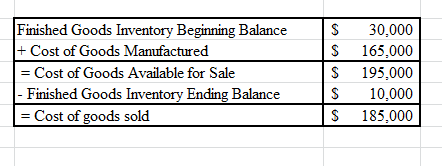 Finished Goods Inventory Beginning Balance + Cost of Goods Manufactured = Cost of Goods Available for Sale - Finished Goods I